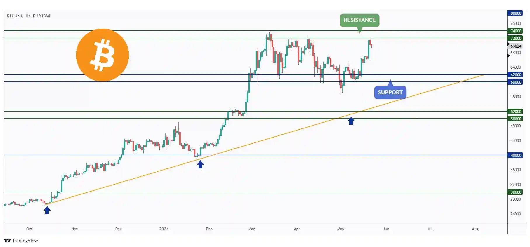 BTC daily chart approaching its previous all-time high at $74,000.