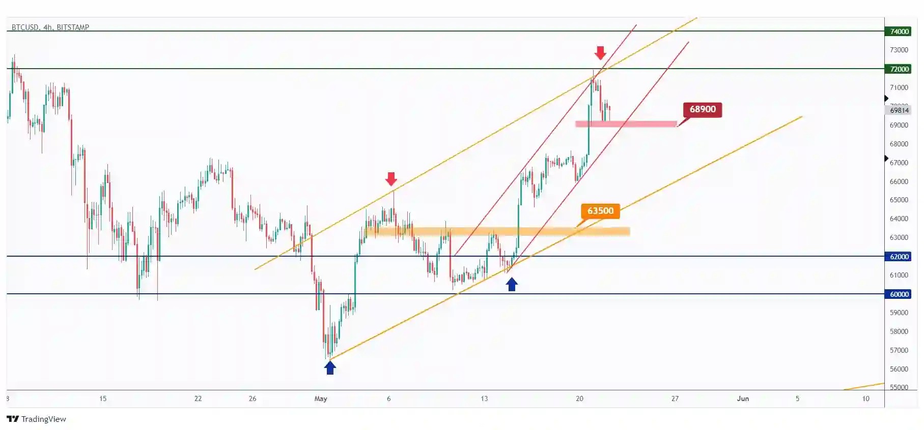 BTC 4h chart overall bullish trading within the rising channel as long as the last low at $68,900 holds.