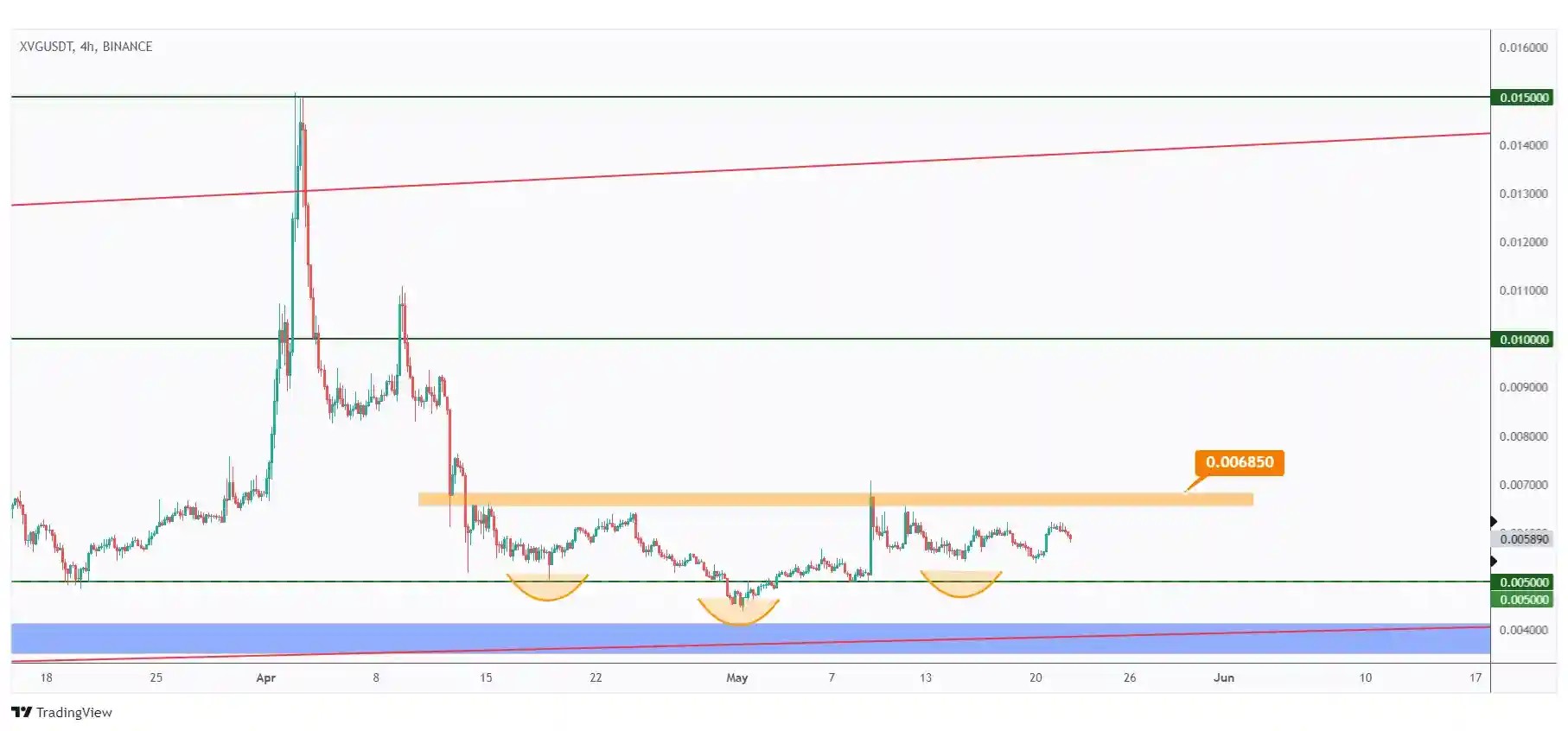 XVG 4h chart showing the last major high at $0.00685 that we need a break above for the bulls to take over.