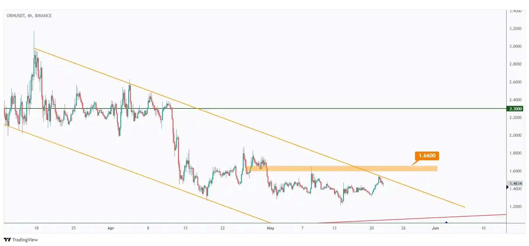 ORN 4h chart overall bearish trading within the falling channel and showing the last major high at $1.66 that we need a break above for the bulls to take over.