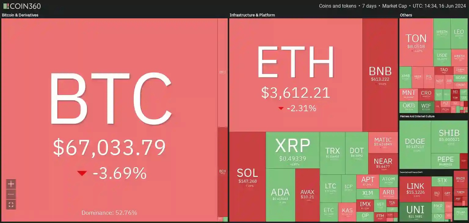 7 days heatmap showing negative sentiment with BTC down by -3.6% and ETH down by -2.3%.
