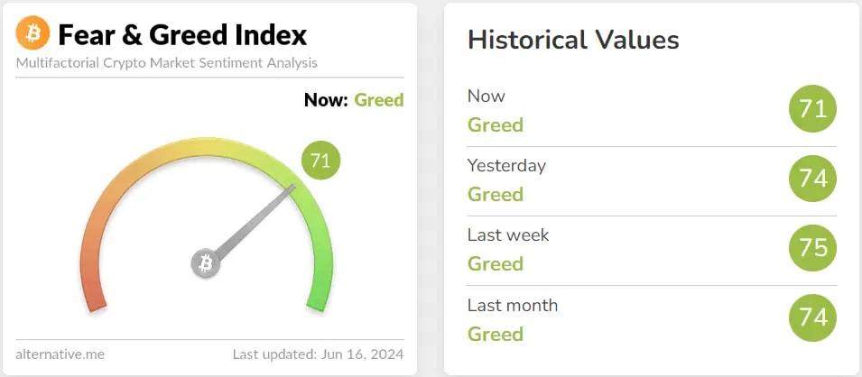 Fear and greed index signaling greed for the entire week.