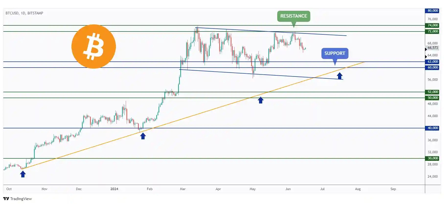 BTC daily chart overall bearish trading within the falling channel in blue and targeting the $62,000 support level.
