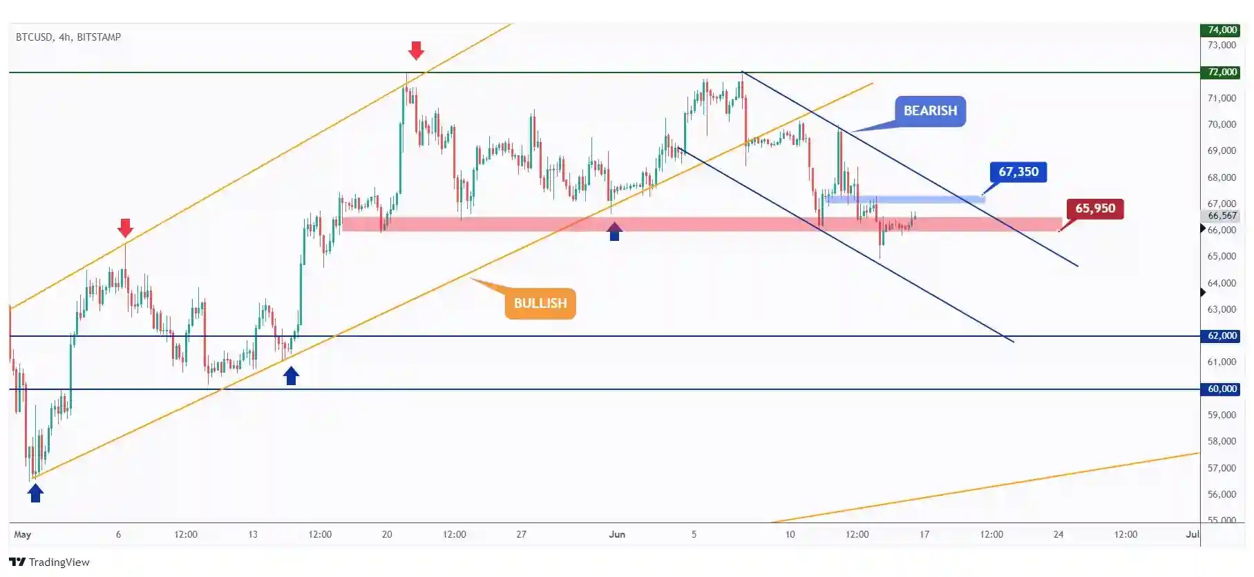 BTC 4h chart overall bearish trading within the falling channel.