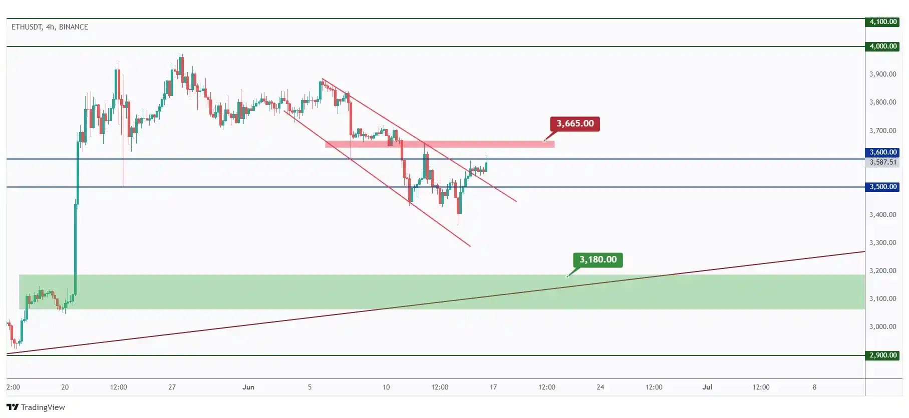 ETH 4h chart overall bearish trading within the falling channel unless the last high at $3,665 is broken upward.