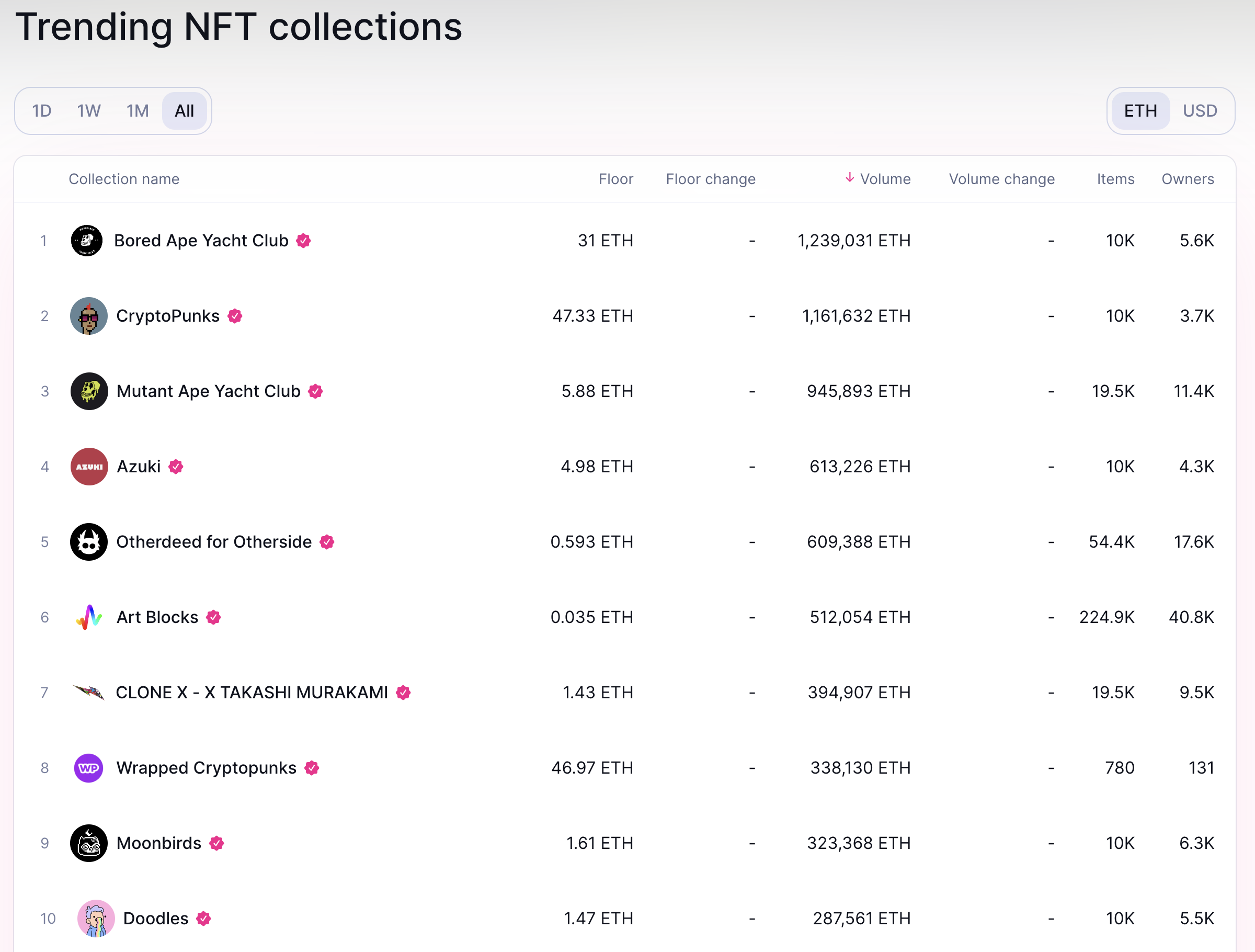 Uniswap NFT Collections