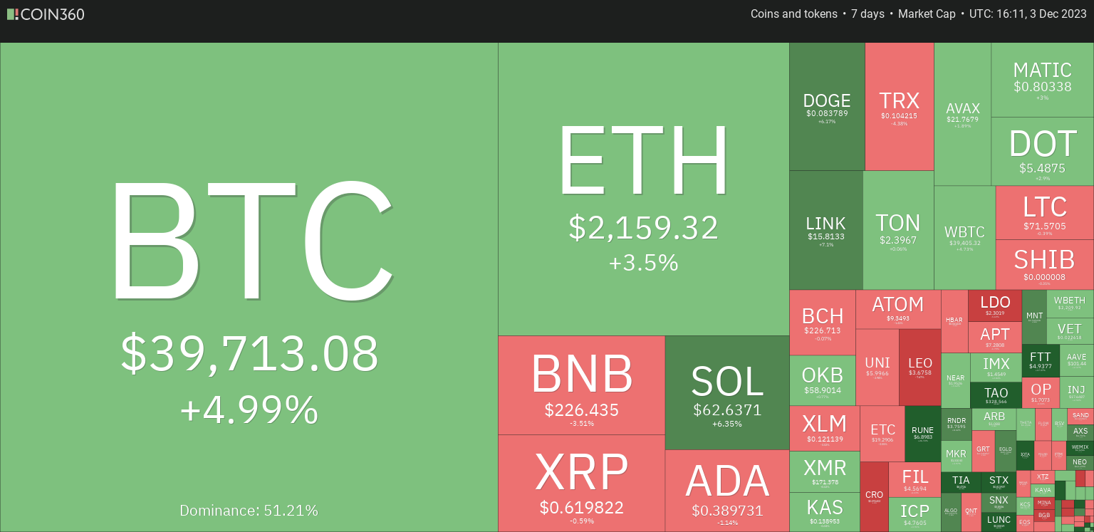 Coin 360 website showing market sentiment of Bitcoin and other cryptos