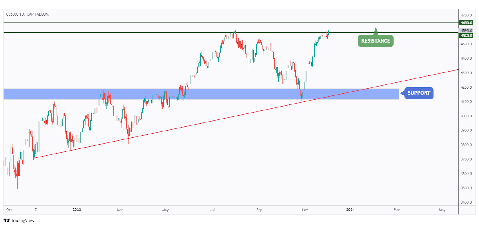 Technical Analysis of US500