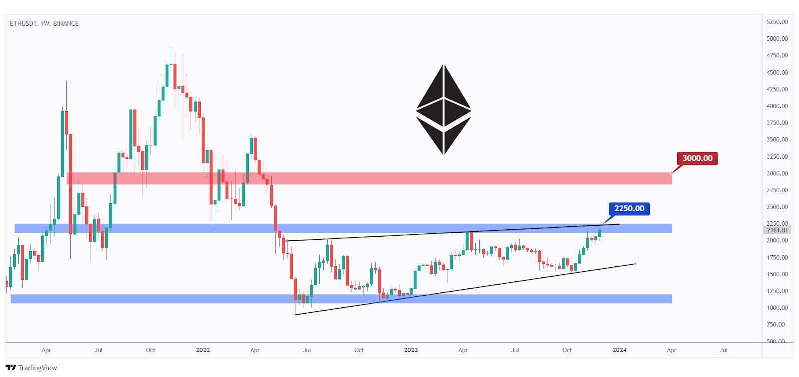 ETH Chart in Weekly Timeframe