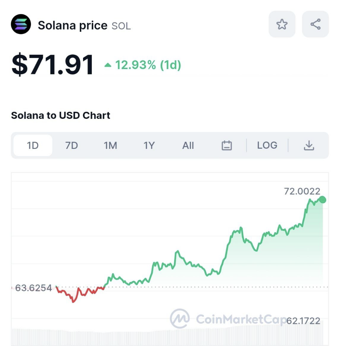 Screenshot of Solana price taken from Coingecko