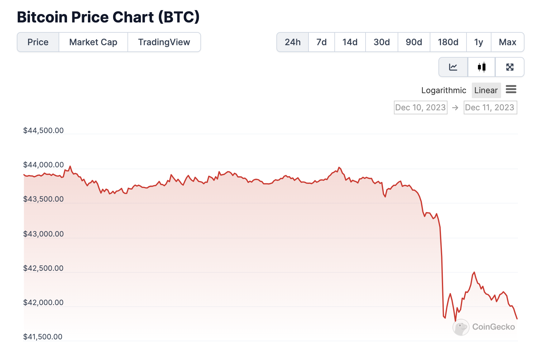 Bitcoin chart showing that bitcoin is trading below 42,000
