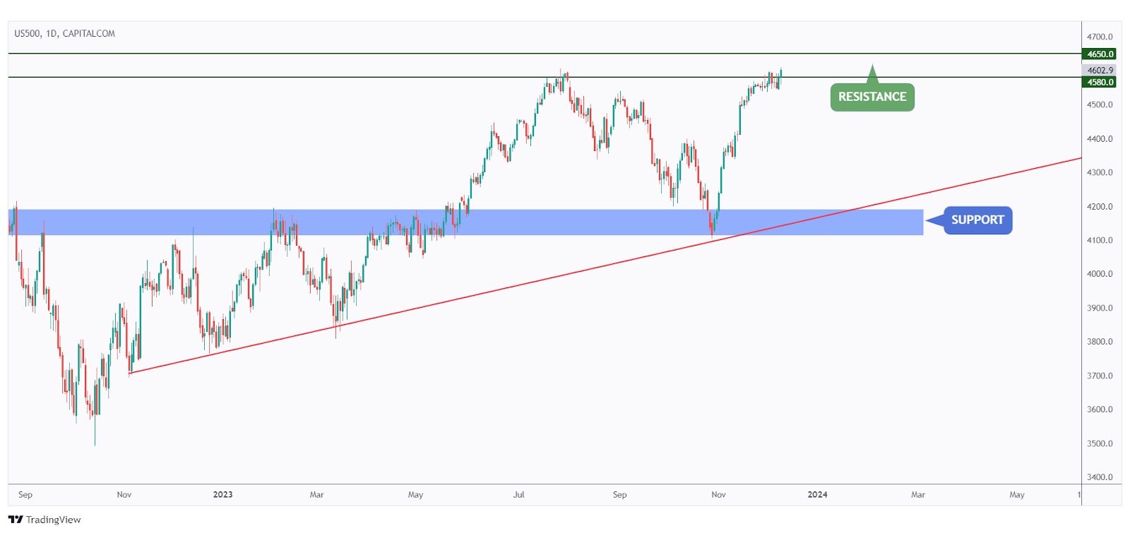 US500 Chart - Daily Timeframe