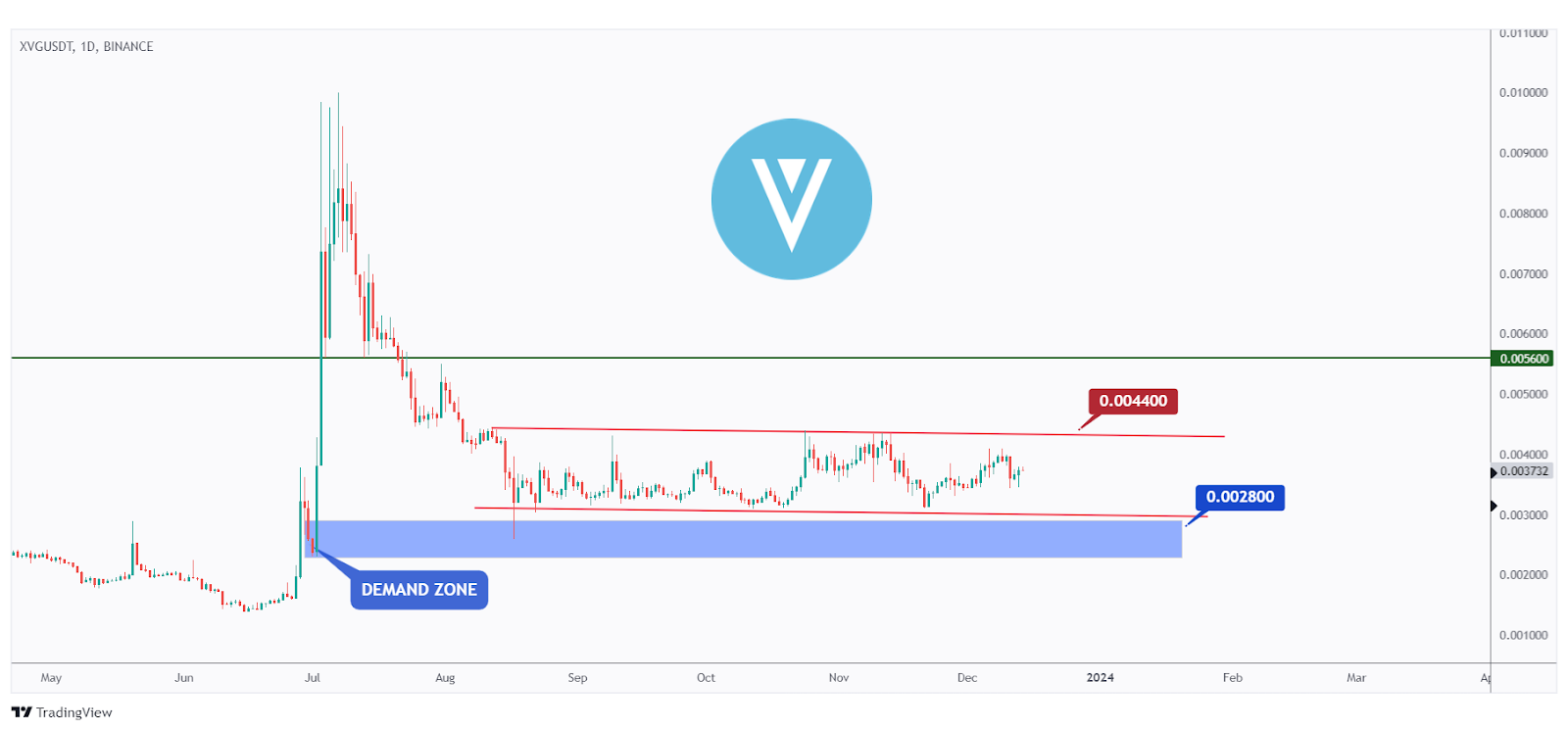 XVG Chart - Daily Timeframe