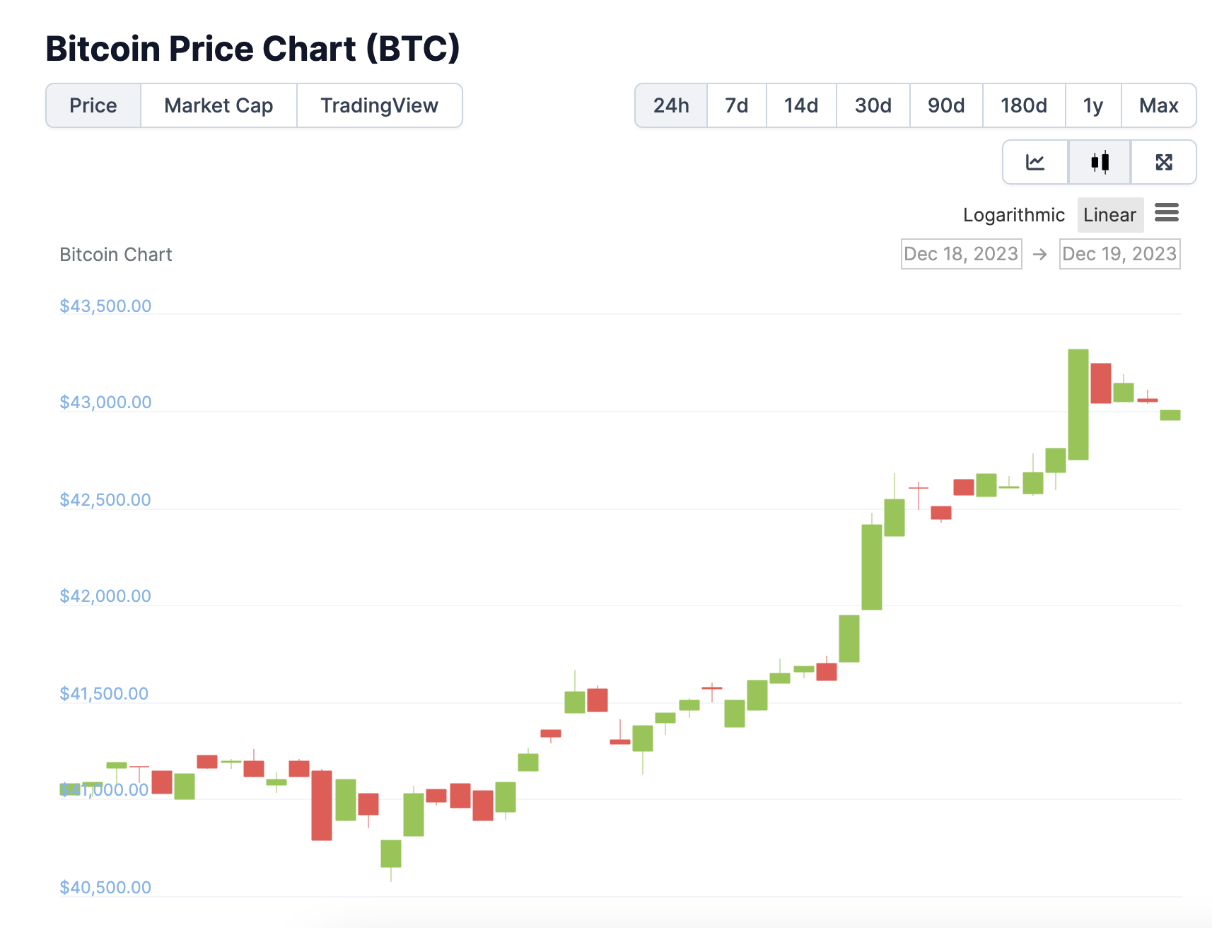 Bitcoin chart, bitcoin is trading at 43,000