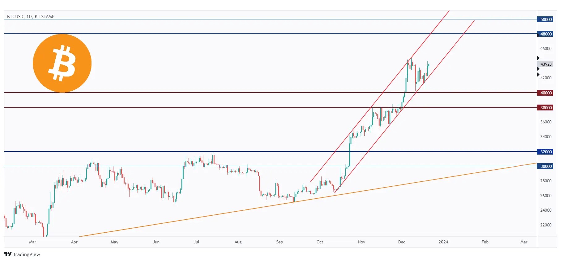 Bitcoin chart showing overall bullish momentum trading inside a rising channel