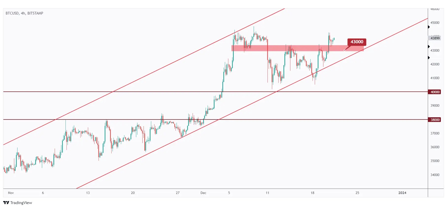 Bitcoin 4H chart showing that the bulls are in control after breaking above the $43,000 level