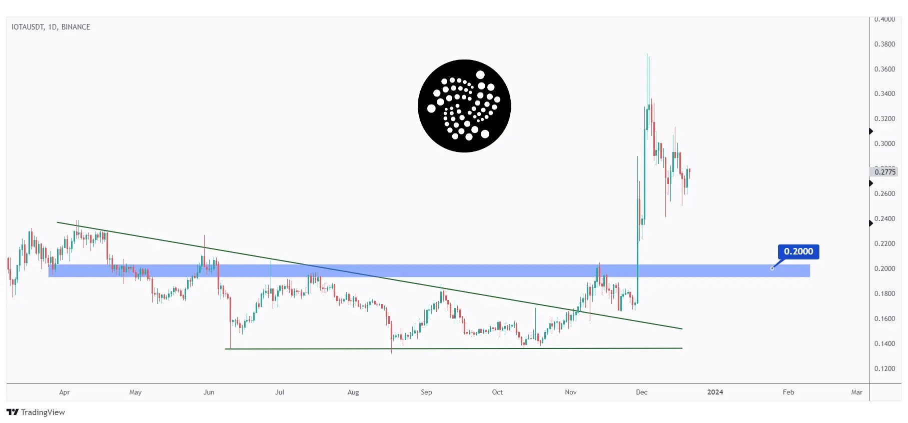 IOTA Daily chart, after a 110% surge, it is currently in a correction phase