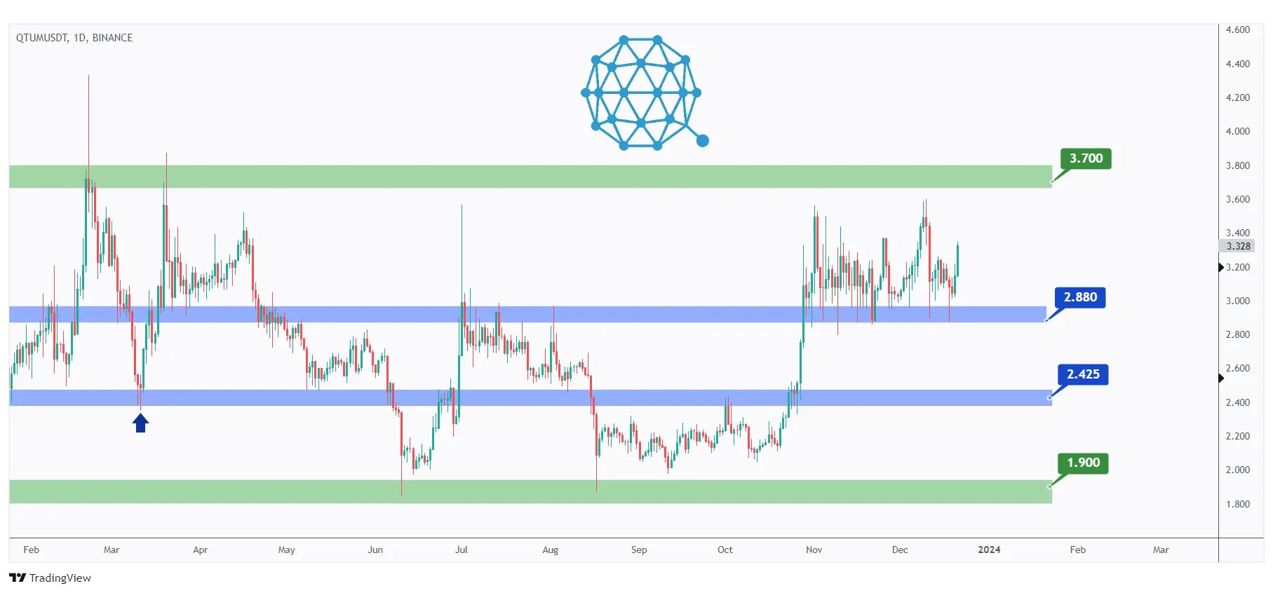 QTUM Daily chart, the bulls are in control after rejecting the $2.88 support 