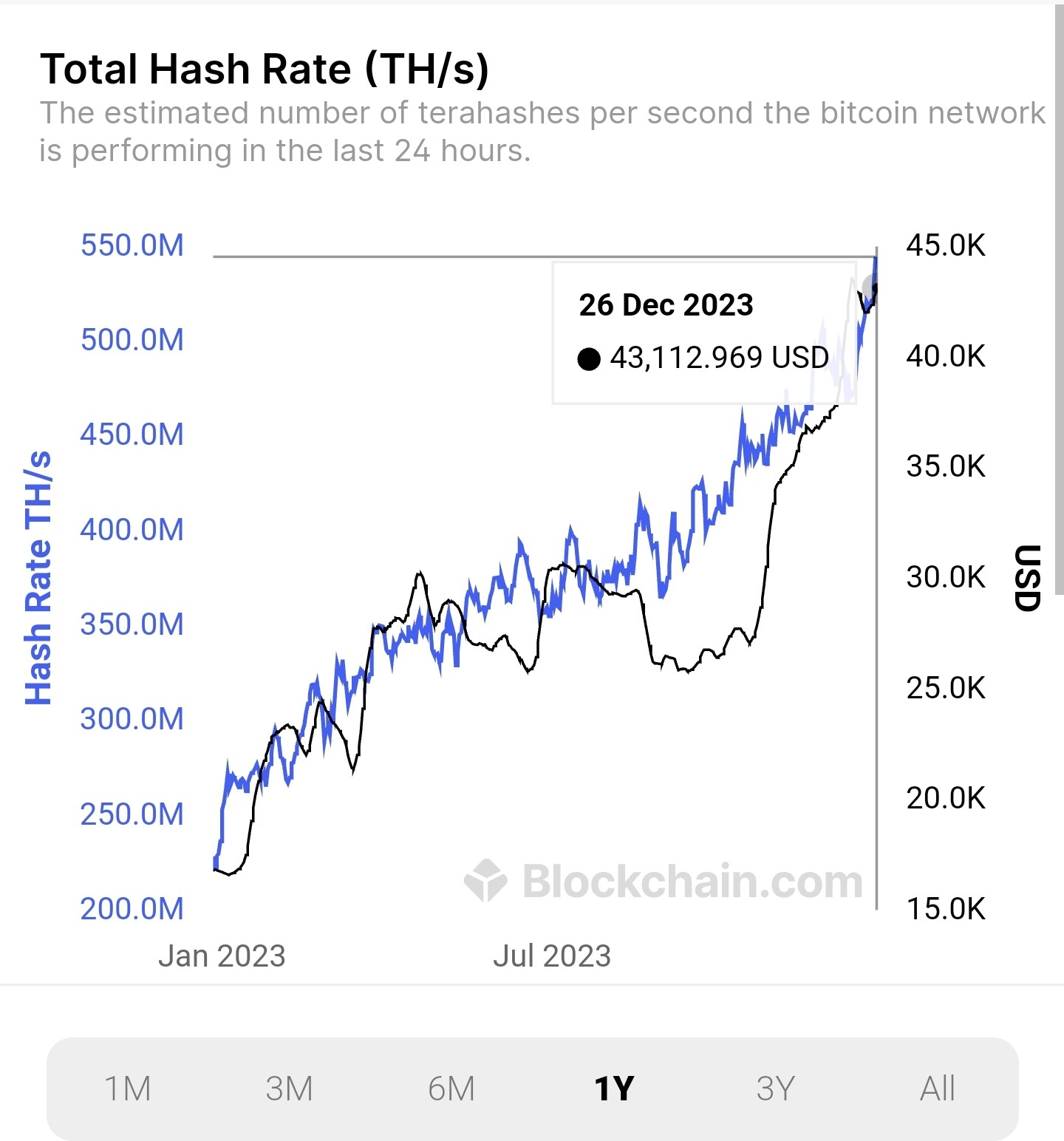 A chart showing Bitcoin Hashrate