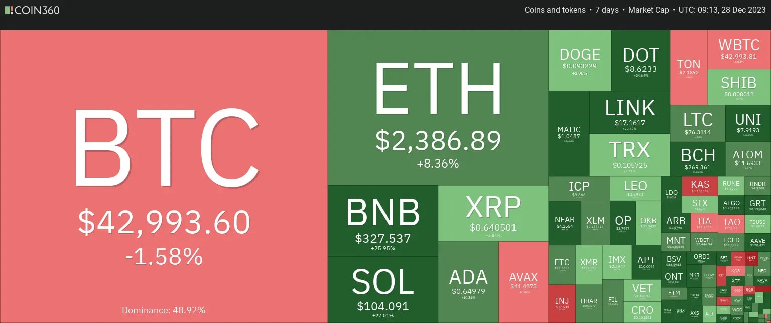 Crypto Heatmap showing BTC down by 1.58%, ETH up by 8.36% and bullish sentiment for almost all altcoins