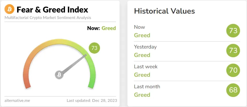 Fear and Greed Index showing Greed for Last Month, Last week, Yesterday and Now