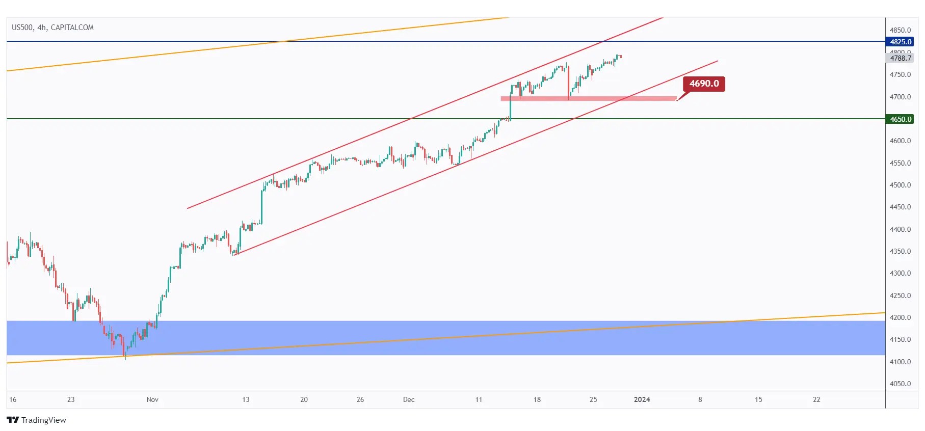 US500 4H chart showing the overall bullish trend trading inside the rising channel