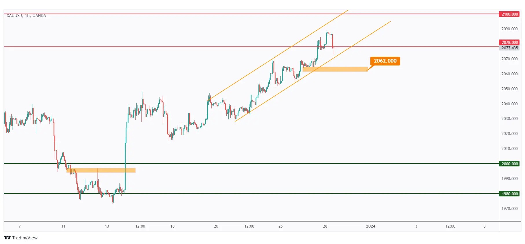 Gold 1H chart showing the bullish trend trading inside a rising channel