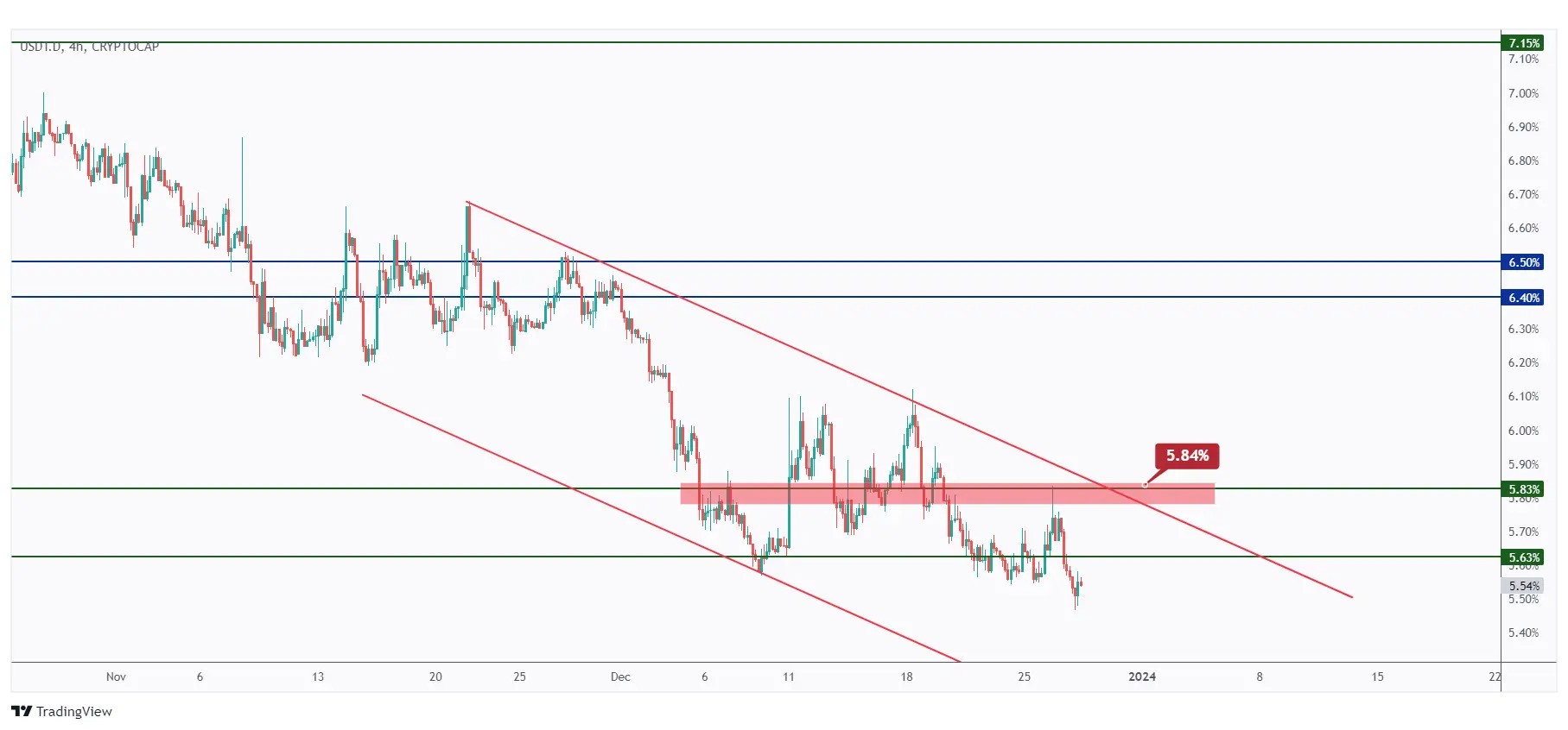 USDT dominance showing the bearish trend inside the falling channel