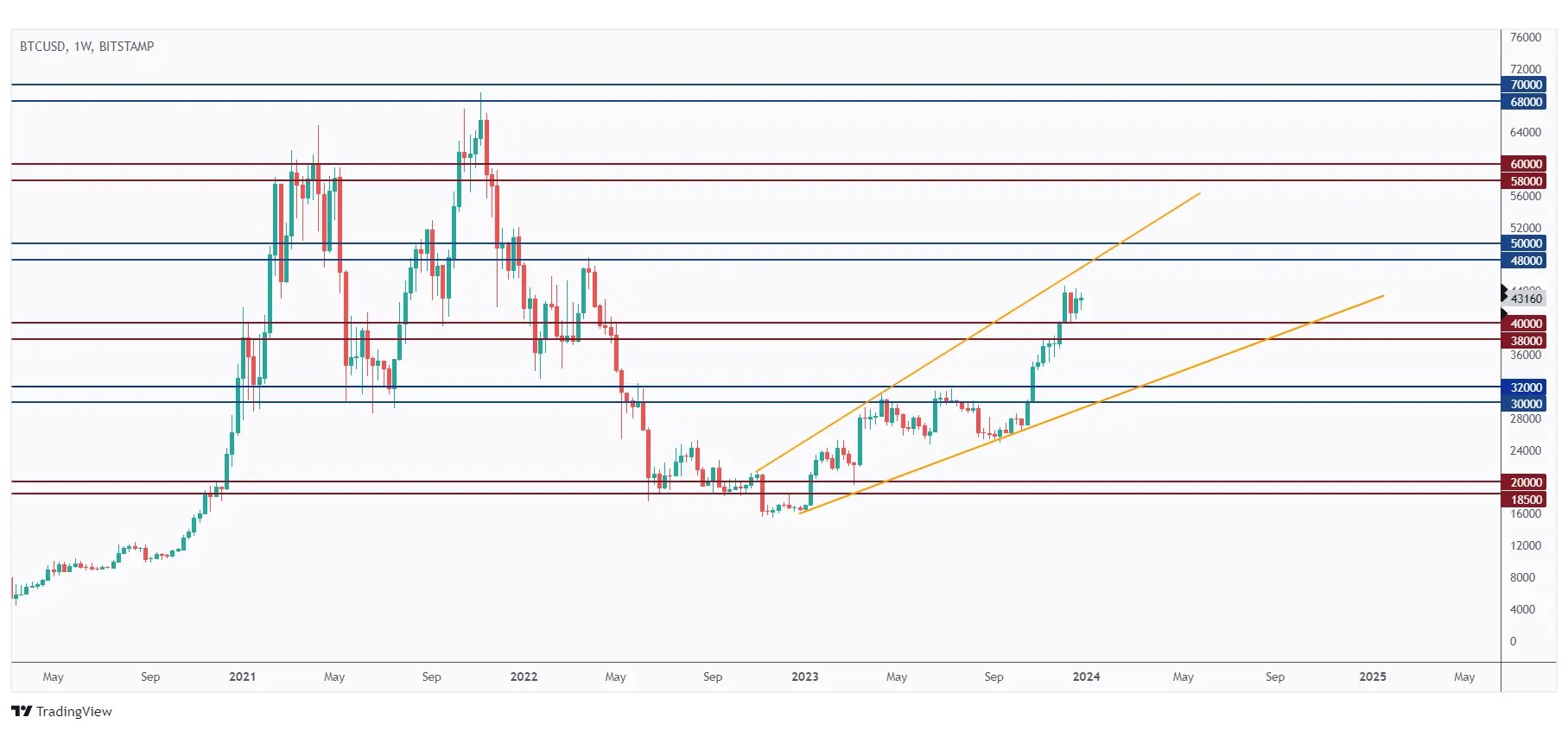 Bitcoin Weekly chart rejecting the 40,000 support and trading higher towards the $48,000 resistance