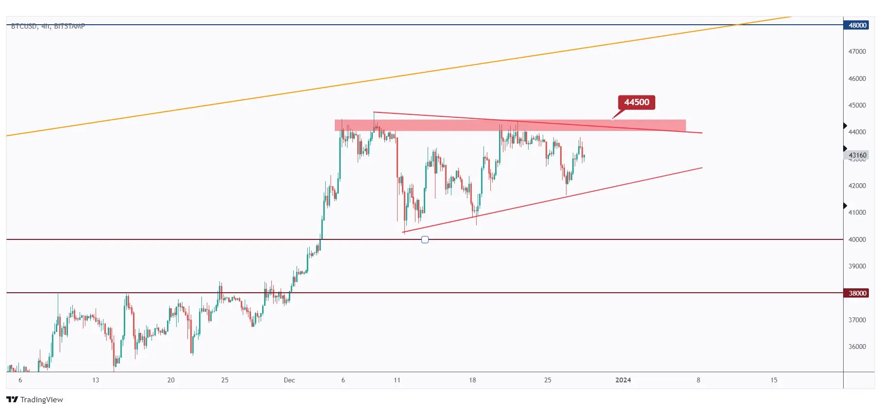 Bitcoin 4H chart hovering inside a narrow range in the shape of a symmetrical triangle