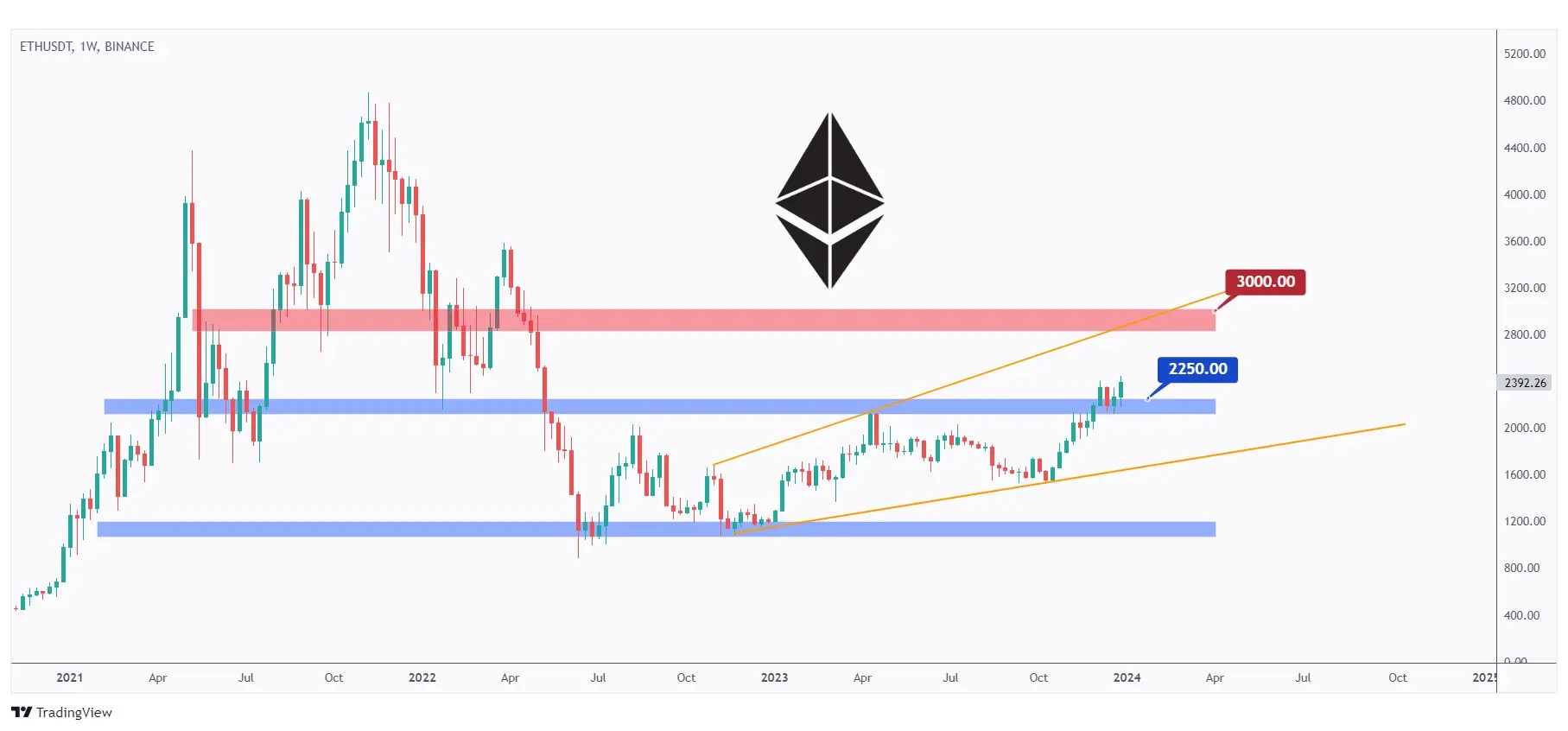 Ethereum weekly chart breaking above the $2250 resistance now acting as support