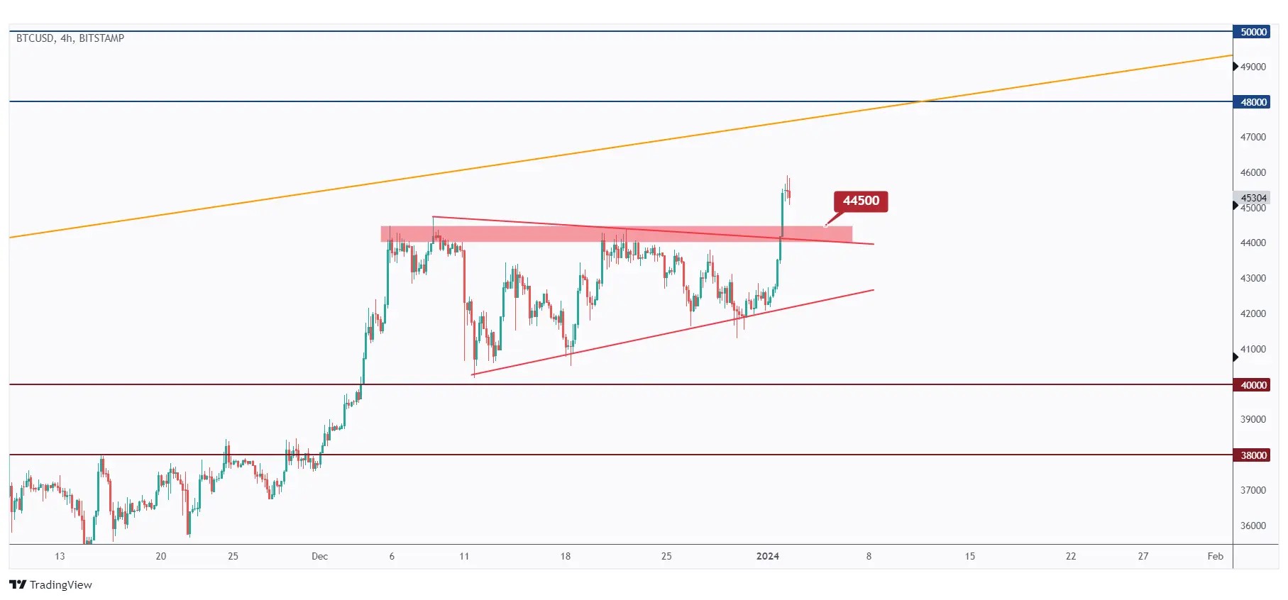 Bitcoin 4h chart showing that it recently broke above the $44,500 structure.