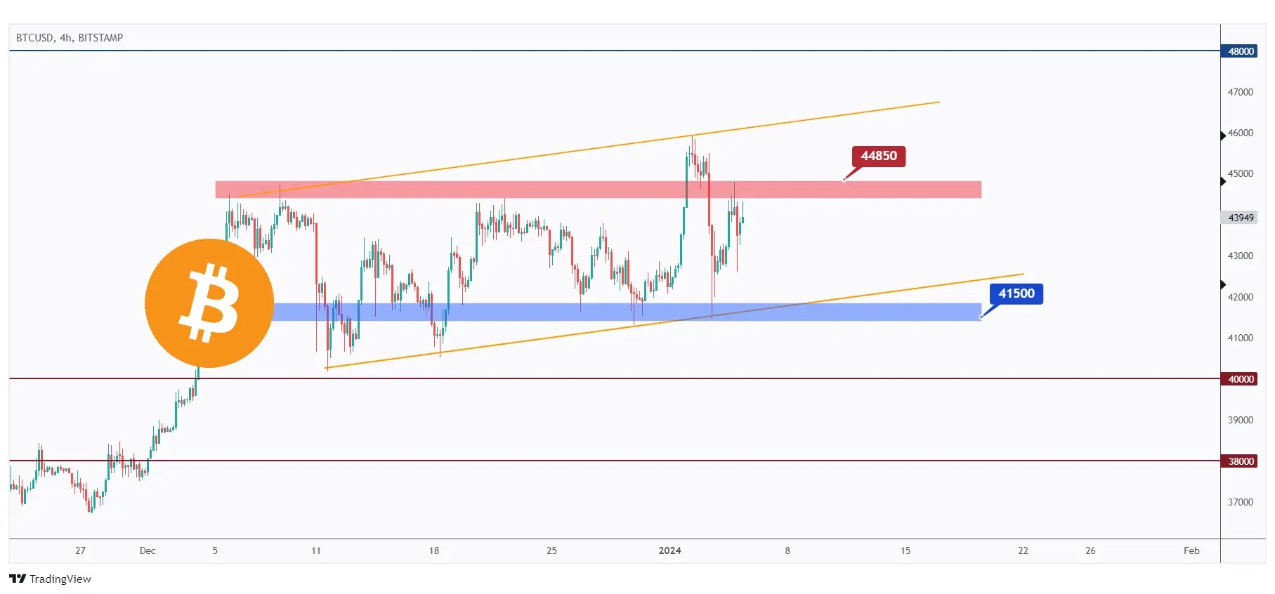 BTC 4H chart showing that it has been trading inside a range for a month and currently approaching a key level at $44,850.
