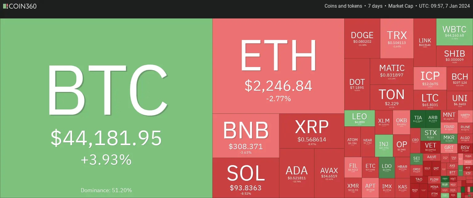 Crypto heatmap showing the overall sentiment is bearish.