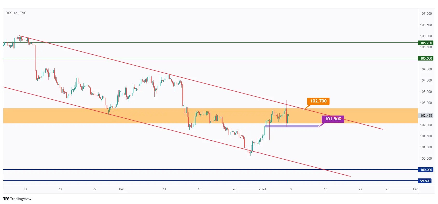 dxy 4h chart showing the overall bearish trend inside a falling channel.