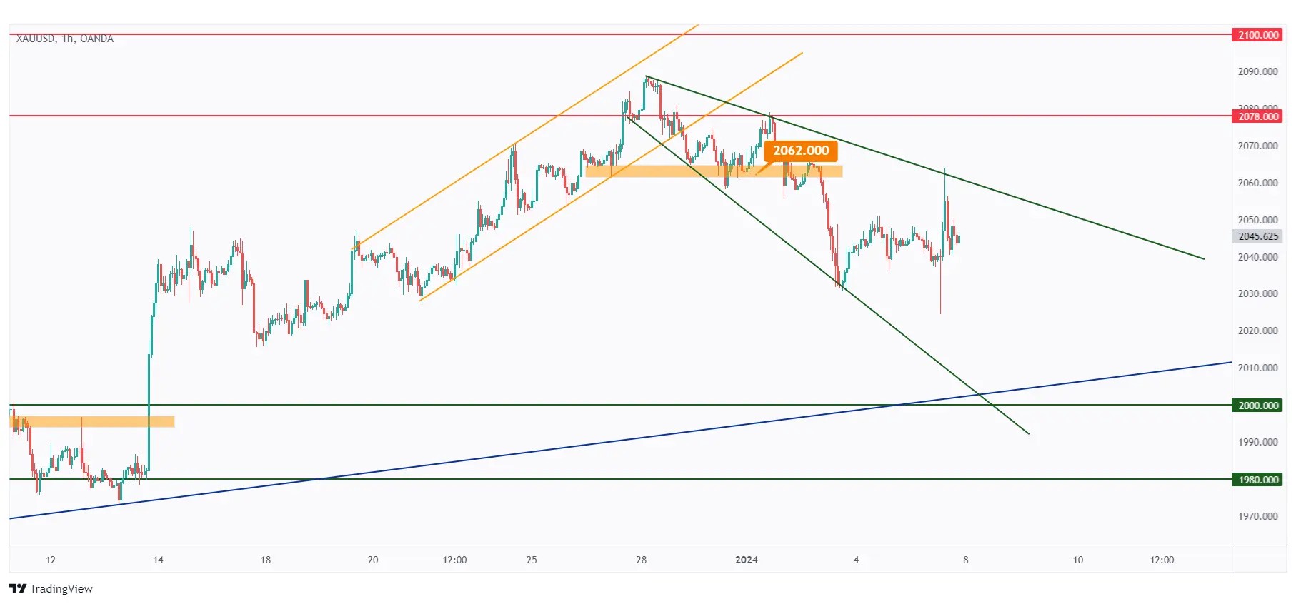 gold 1h chart bearish trading inside a falling wedge pattern.