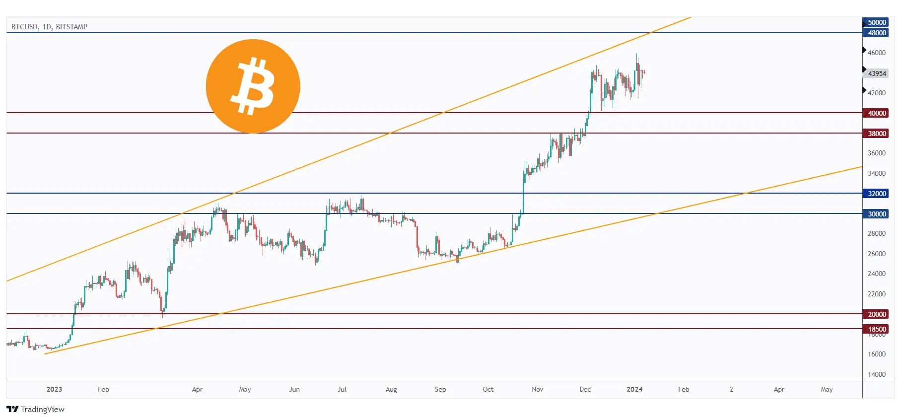 bitcoin weekly chart showing the bullish trend persists.