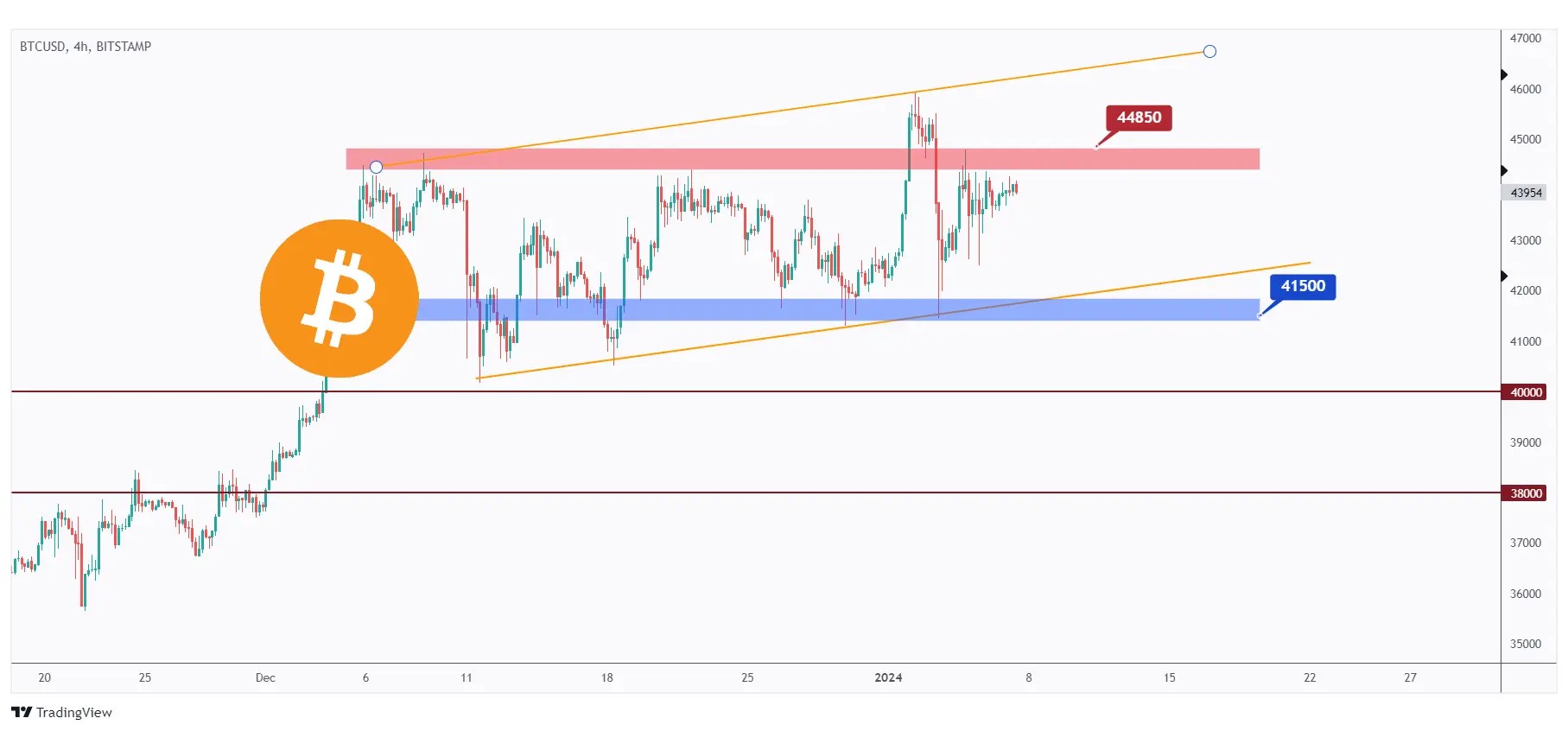 bitcoin 4h chart showing the current range it is hovering in.