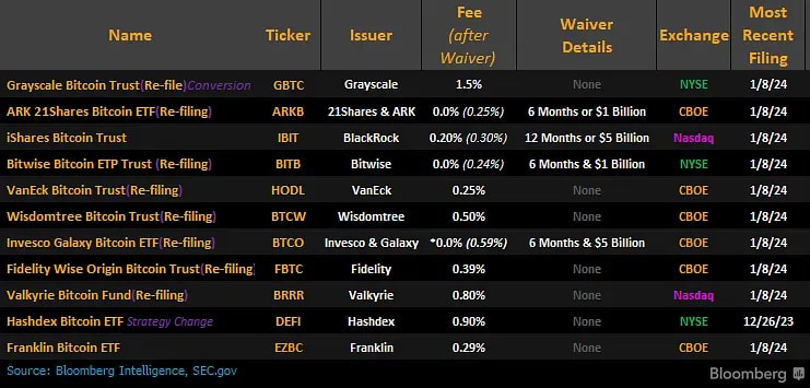 Screenshot of BTC ETF Fee, issued by the issuers
