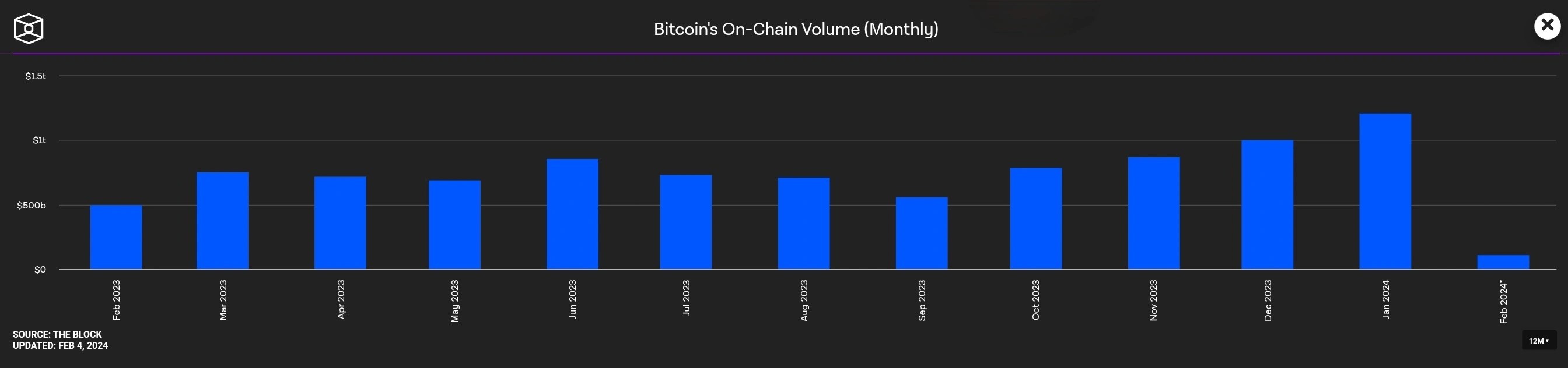 Image showing bitcoin onchain volume by charts