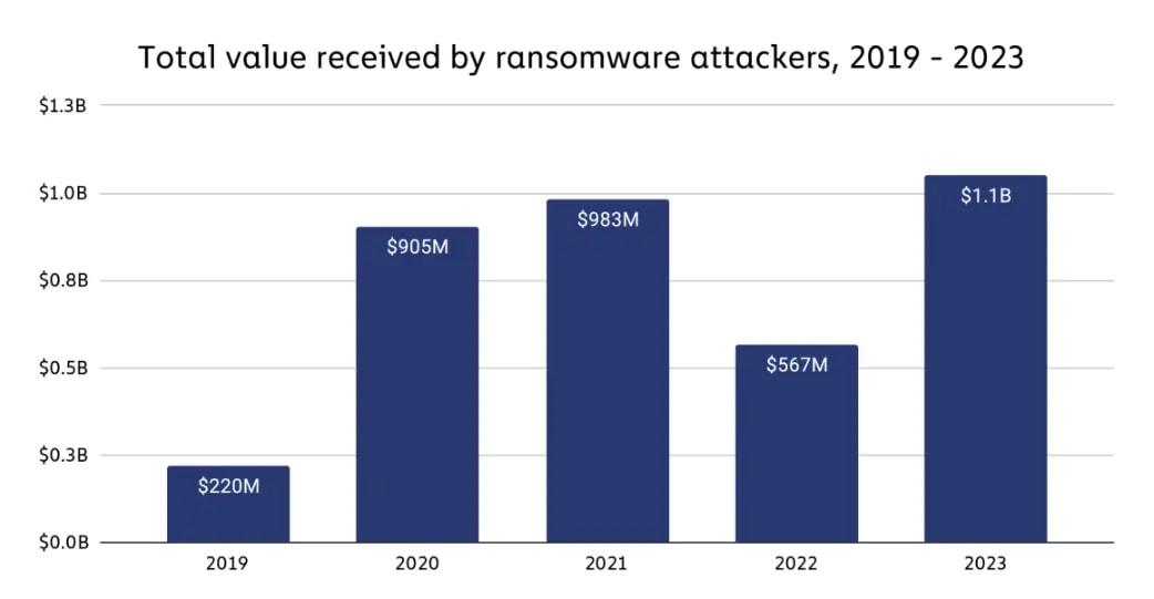 Data of money received by ransomware attackers