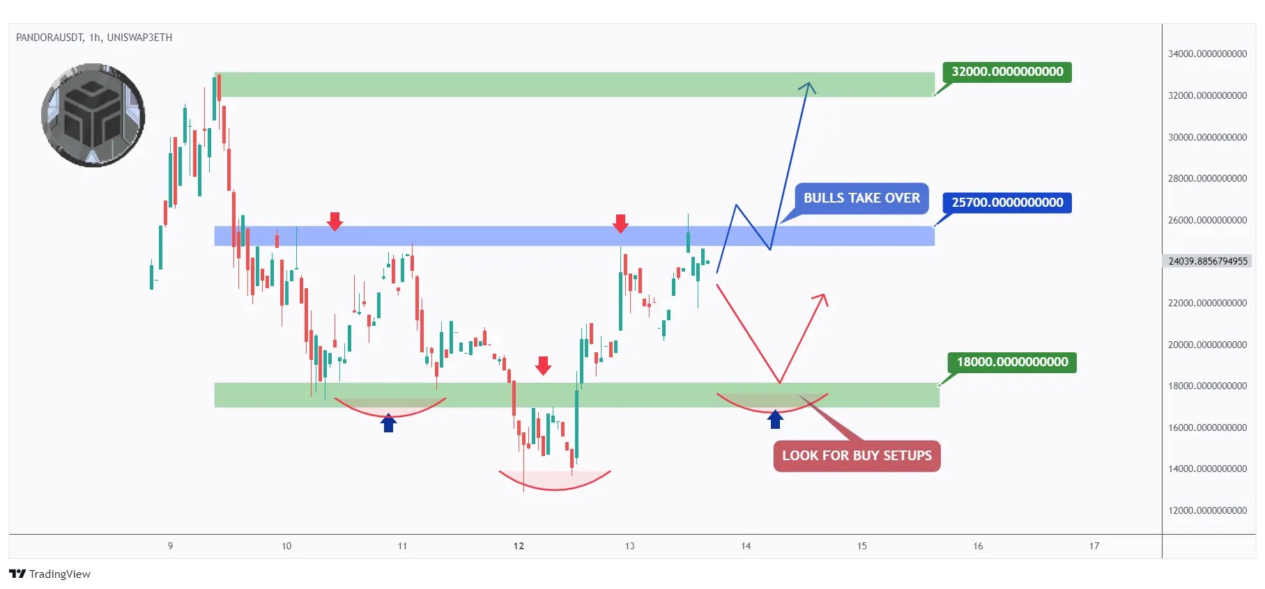 PANDORA 1h chart showing that it is currently around a resistance zone $25,700.