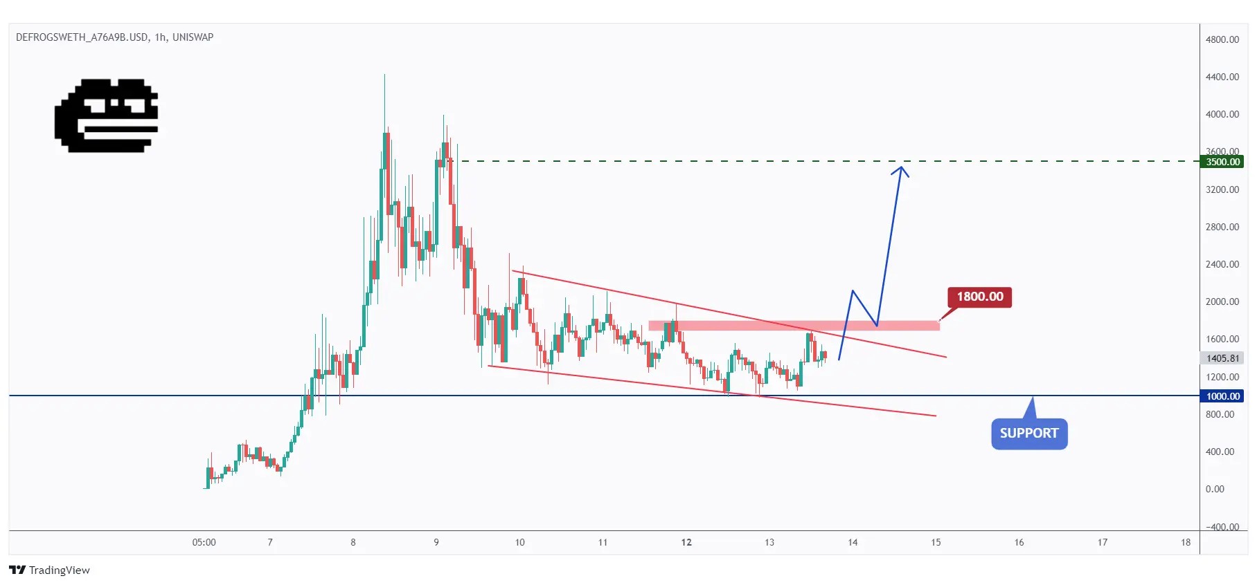 DEFROGS 1H chart overall bearish trading inside a falling wedge pattern and approaching the $1000 round number.