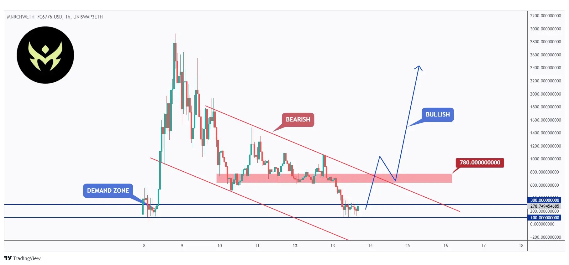 MNRCH 1H chart rejecting the $100 - $300 demand zone.