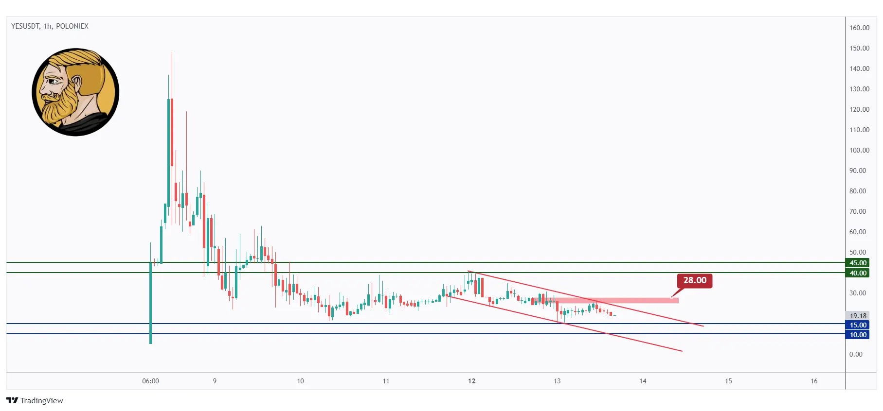 YES 1H chart trading within a tight range between $15 and $40.