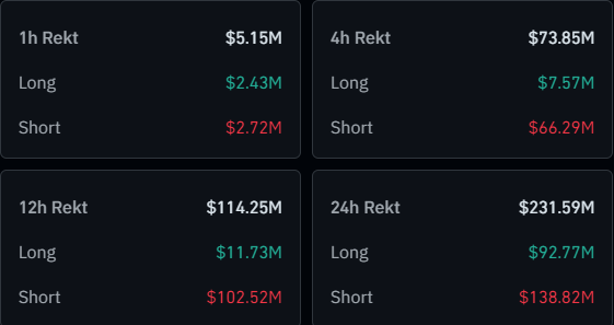 Liquidation data of Bitcoin with green, white and black texts to highlight the sentiment