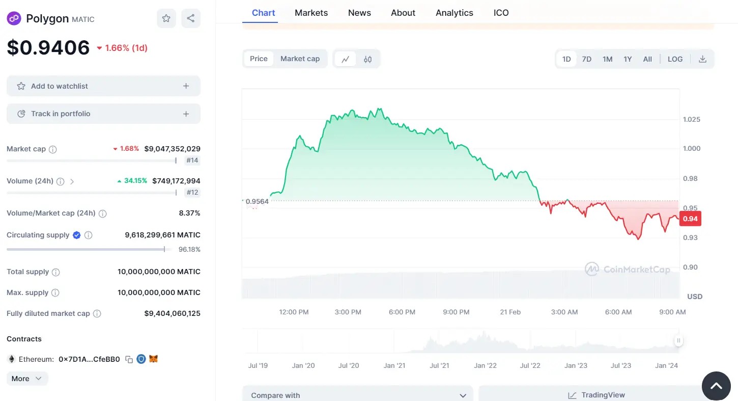 Matic Price on Coin Market Cap Website