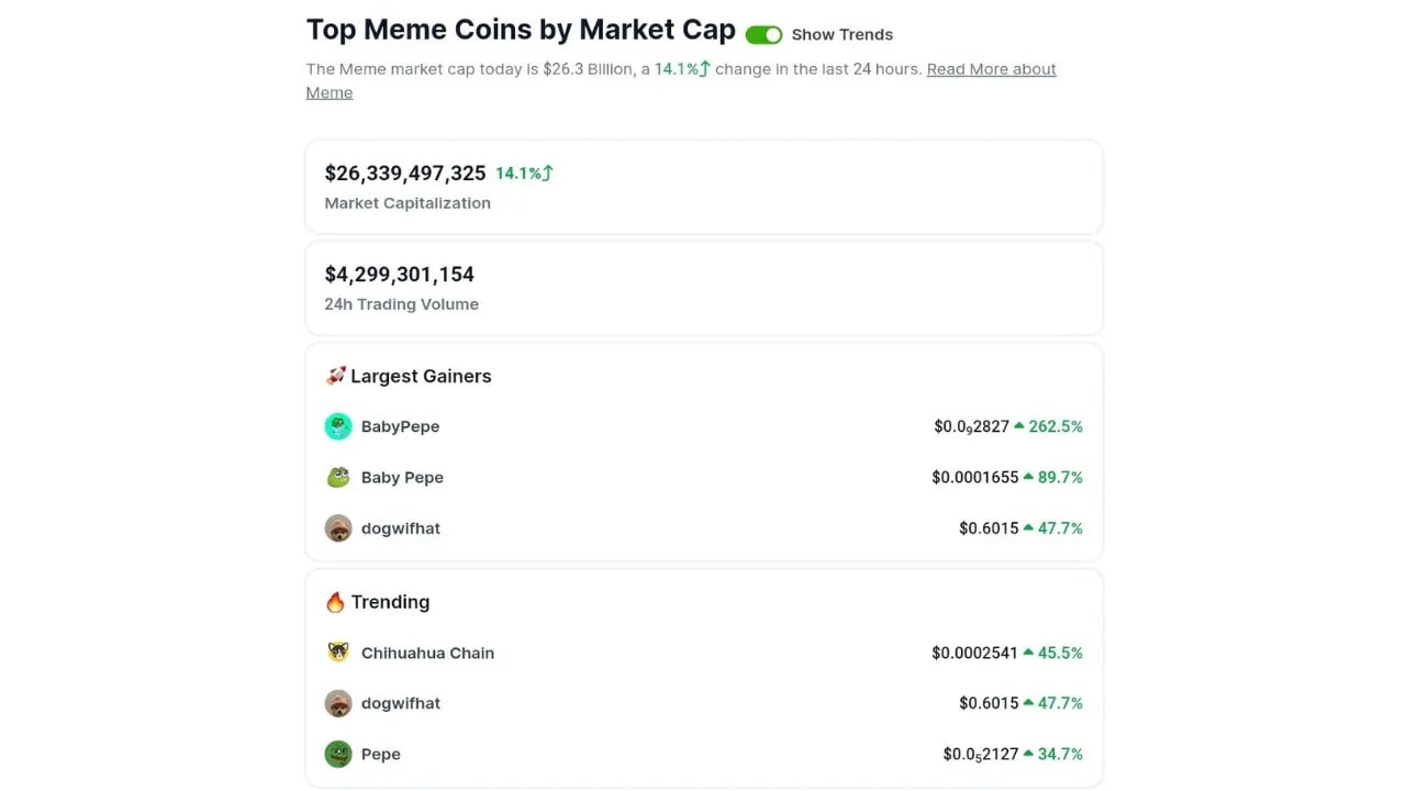 Top meme coins by market cap, on coingecko