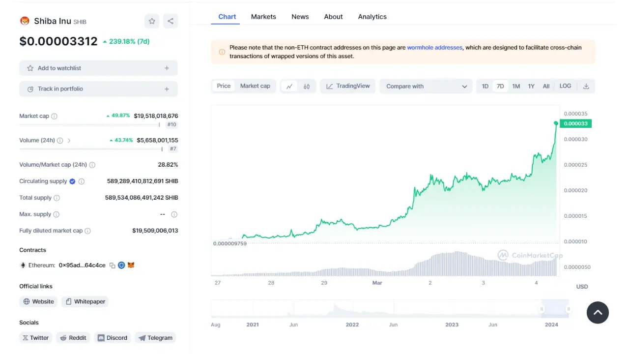 Shiba Inu price chart on coinmarketcap website