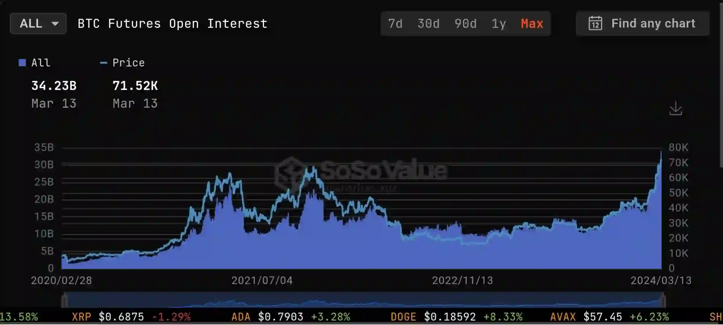 BTC Futures Open Interest from SoSoValue